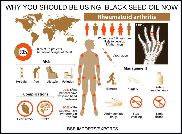 Black Seed Oil Dosage Chart
